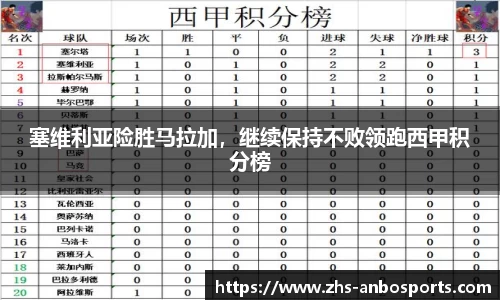 塞维利亚险胜马拉加，继续保持不败领跑西甲积分榜